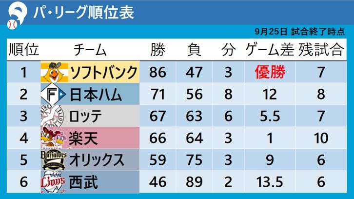 【パ・リーグ順位表】楽天・安田悠馬の初回3ランが決定打！3位に「1ゲーム差」　ソフトバンクは被安打「1本」の無失点リレー