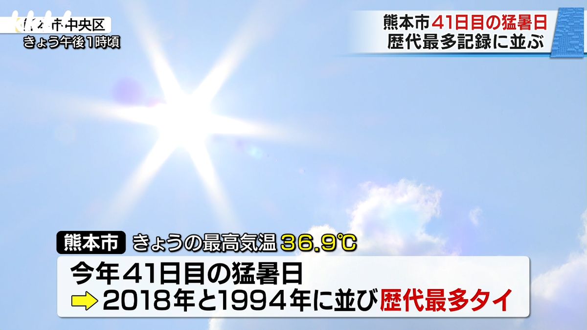 【歴代最多タイ】今年の熊本市の猛暑日が41日に 2018年と1994年に並ぶ