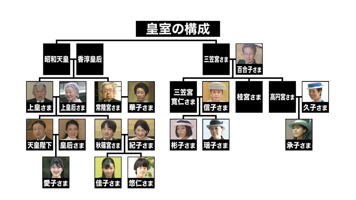 三笠宮妃百合子さまご逝去　皇室の構成は16人に　最年長は90歳の上皇さま