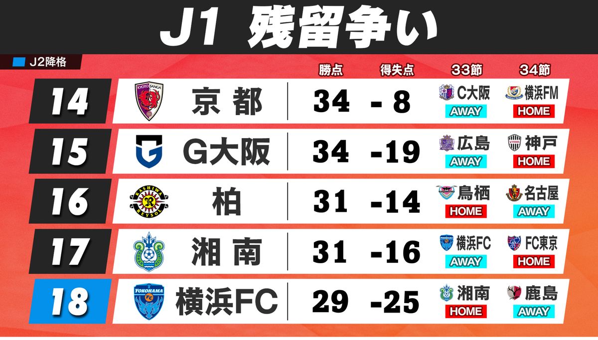 J1残留争いの5チーム　最下位がJ2降格