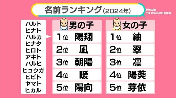 “キラキラネーム”どうなる？…戸籍のフリガナに判断基準　名前ランキング1位「陽翔」の読みは11通りも【#みんなのギモン】