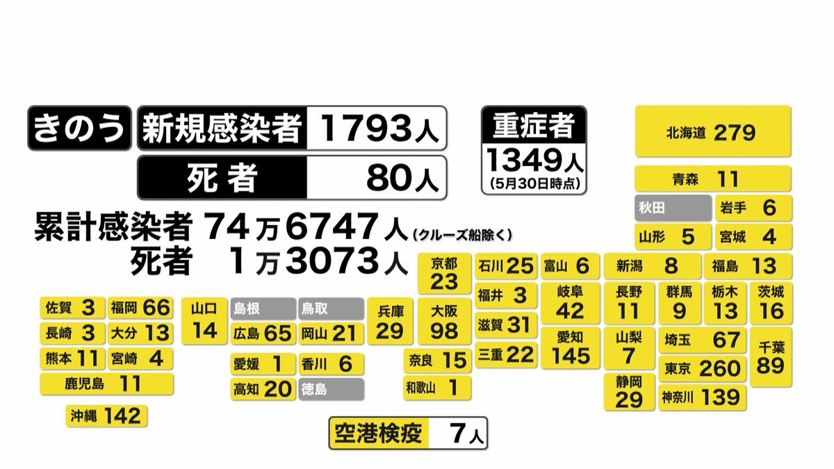 全国の感染者２０００人下回る　１７９３人