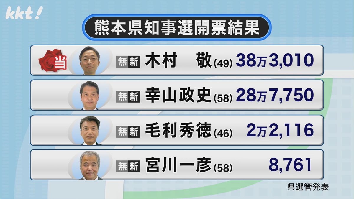 熊本県知事選開票結果