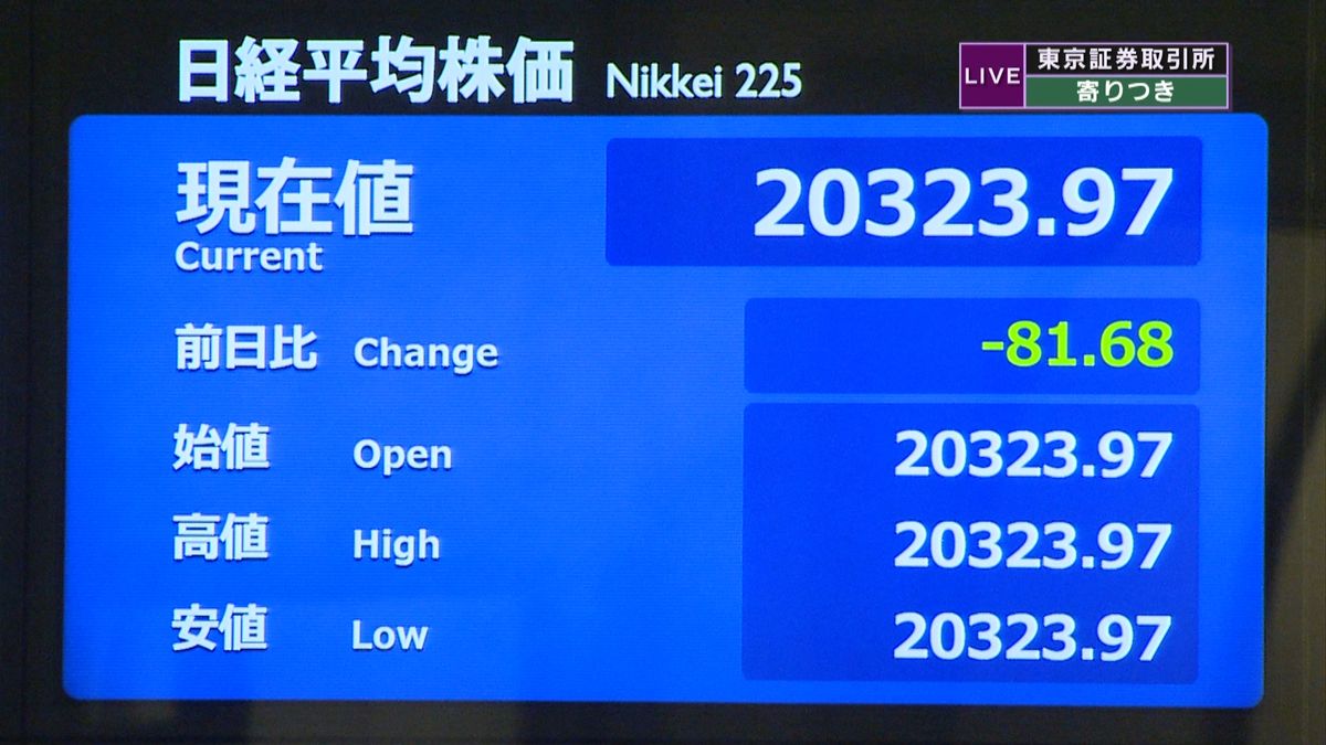 日経平均　前営業日比８１円安で寄りつき