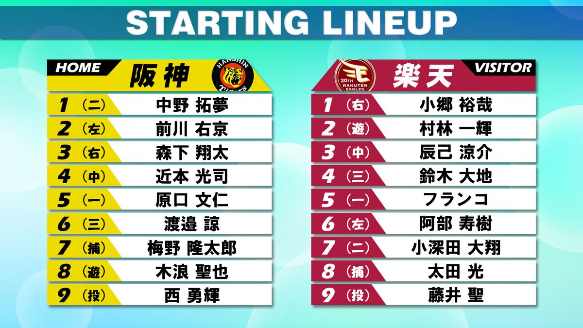 【スタメン】交流戦絶不調の阪神　負ければ『貯金0』6月打線はすべて“2得点以下”