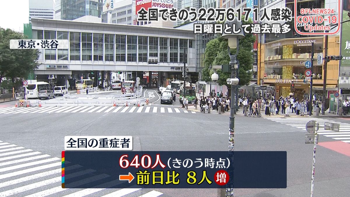 【新型コロナ】全国重症者640人　前日から8人増（21日時点）