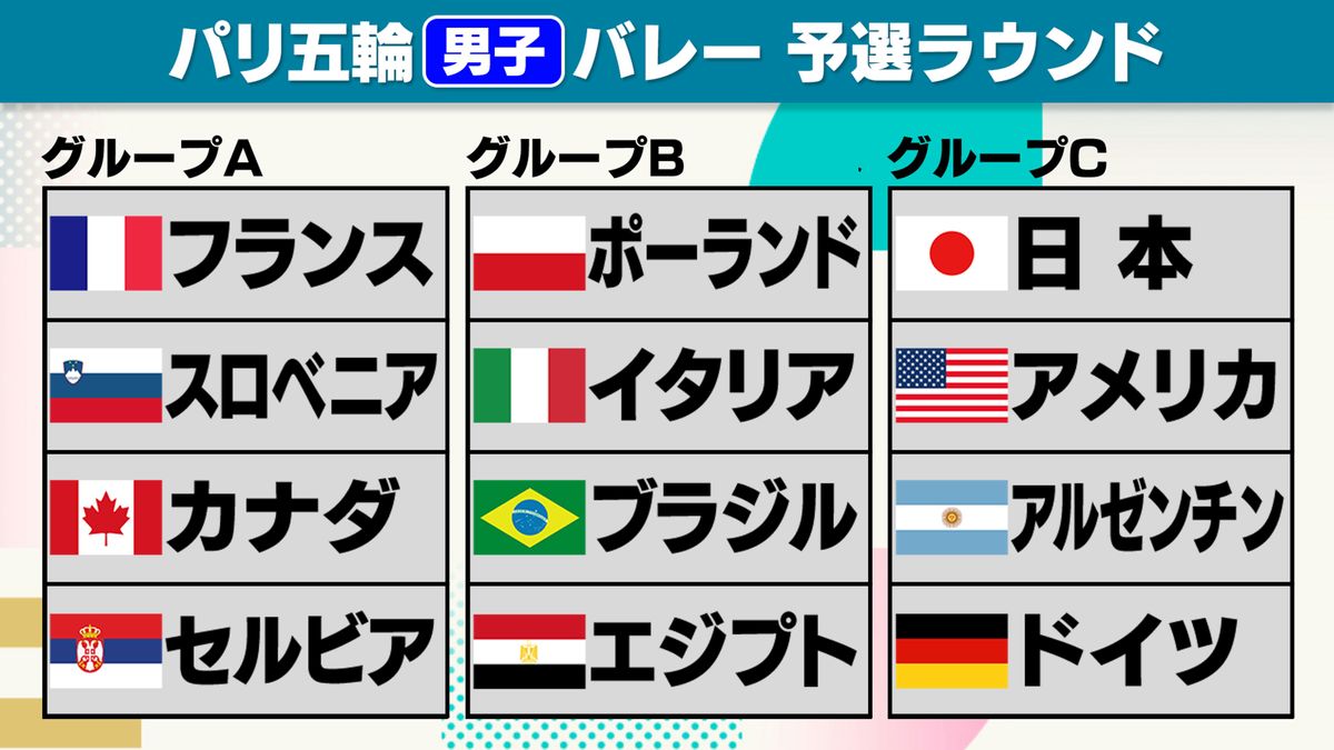 【男子バレー】日本vsドイツの初戦で開幕　52年ぶり金メダルへ