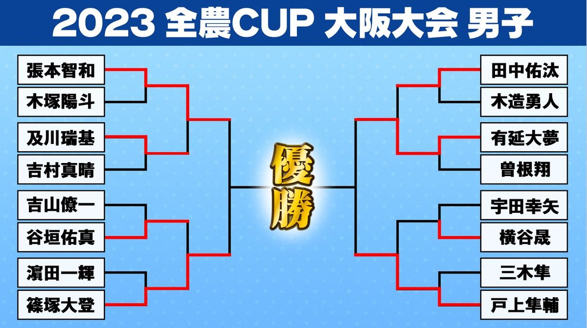 【卓球】パリ選考大会　男子は張本智和と戸上隼輔が順当にベスト4入り