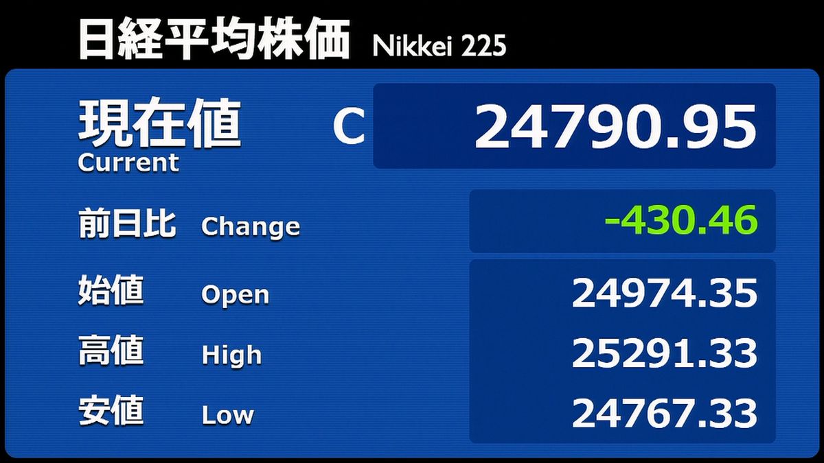 日経平均　約1年4か月ぶりの安値　資源高騰で“業績・消費への影響を警戒”