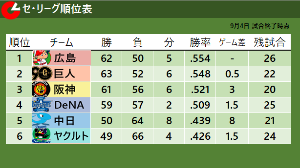 【セ・リーグ順位表】広島＆巨人が連敗 ゲーム差変わらず『0.5』