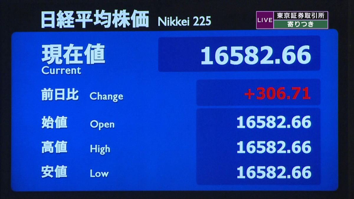 日経平均株価　前日比３０６円高で寄りつき