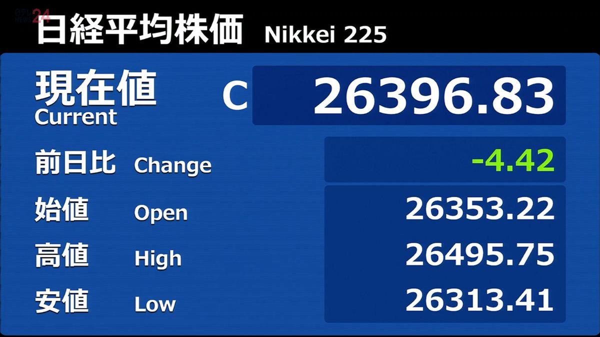 日経平均4円安　終値2万6396円