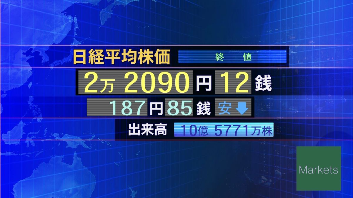 日経平均１８７円安　終値２万２０９０円