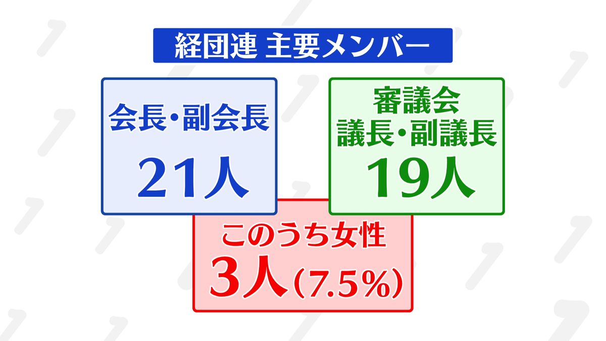 経団連主要メンバー