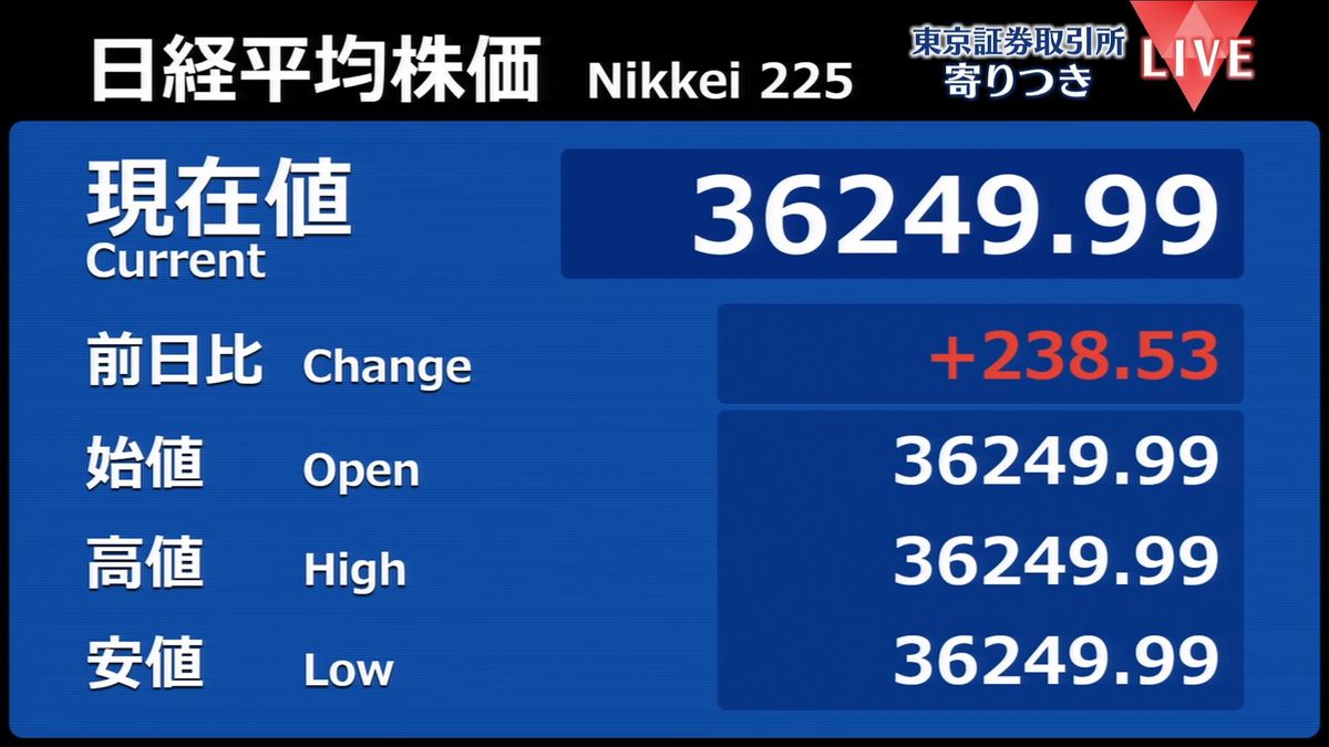 日経平均　前営業日比238円高で寄りつき