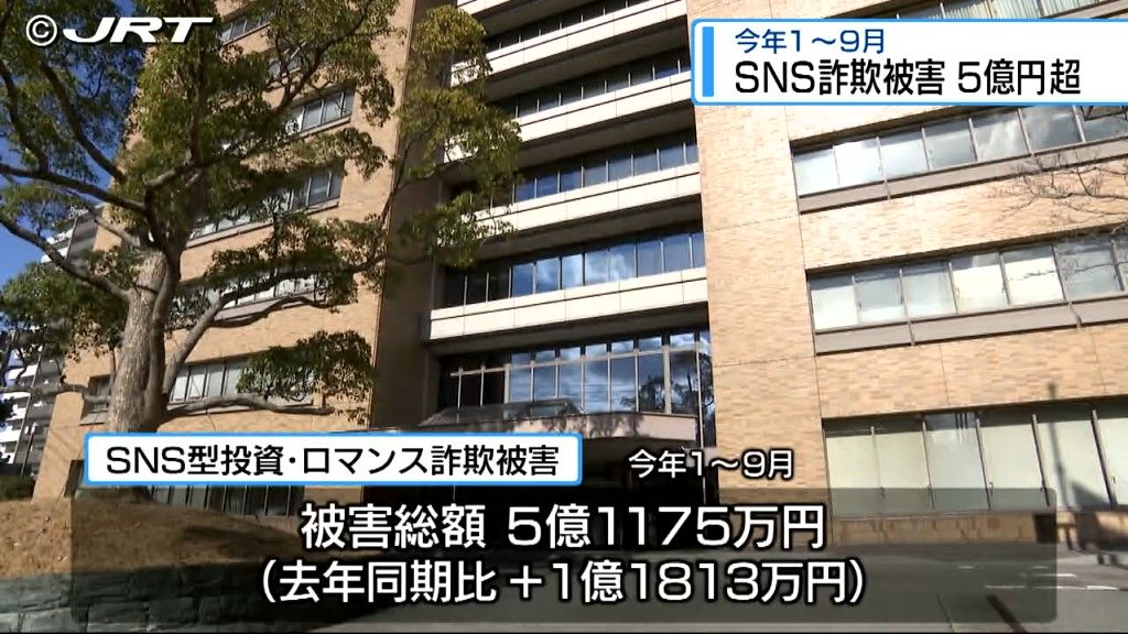 9月までのSNS詐欺被害５億円超　前年同期比１億円以上増加【徳島】