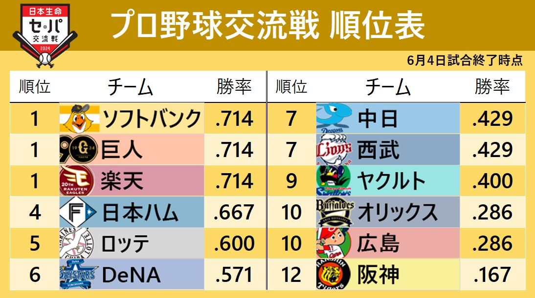 交流戦順位表】ソフトバンク・巨人・楽天が同率首位 ここまでセ17勝パ22勝（2024年6月4日掲載）｜日テレNEWS NNN