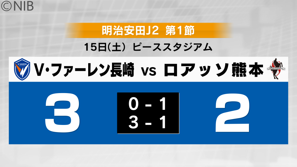 【速報】Ｊ２開幕戦Ｖ･ファーレン長崎 ホーム・ピースタで熊本に3-2 後半連続ゴールで逆転勝ち《長崎》