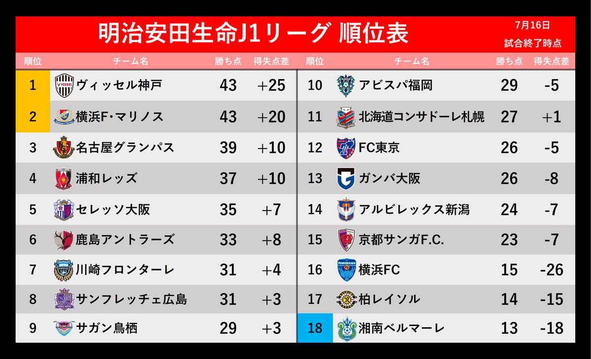 【J1順位表】上位は神戸の1人勝ちで首位浮上　横浜FMは敗れ2位転落　3位名古屋＆4位浦和も敗戦