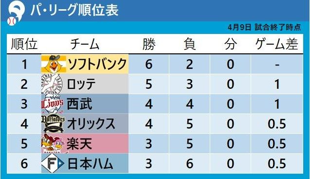 【パ・リーグ順位表】首位ソフトバンクが勝利で貯金4　ロッテは単独2位に