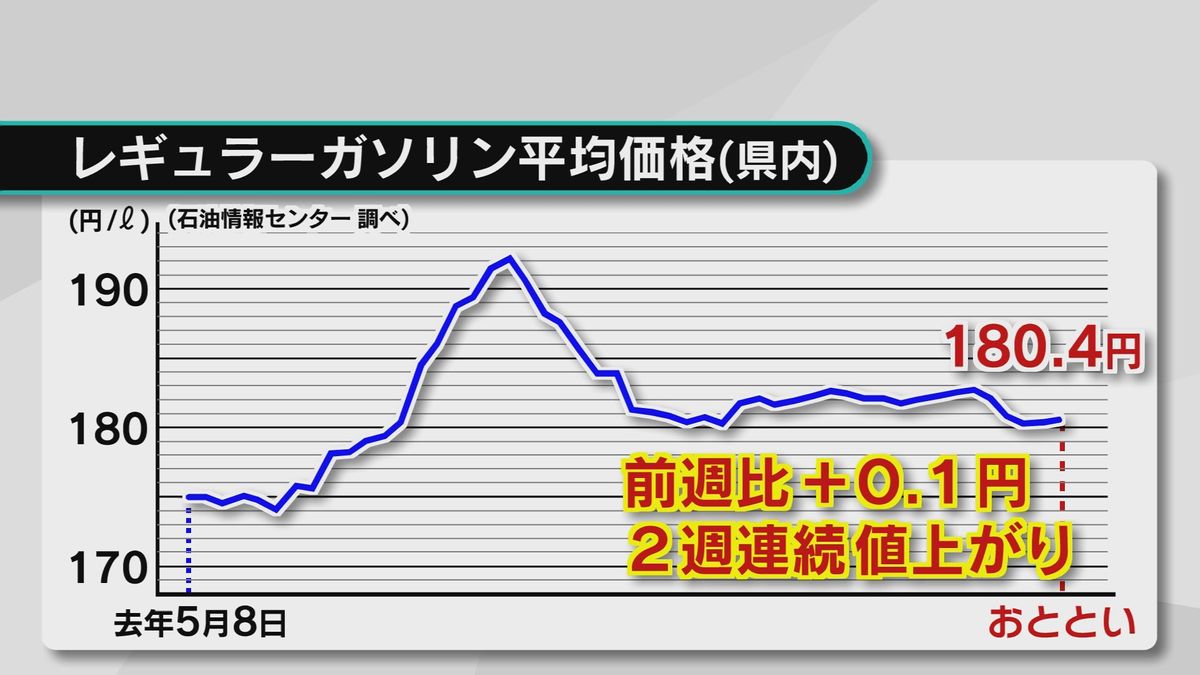 GW前に２週連続値上がり…県内のレギュラーガソリン価格は180.4円　大分