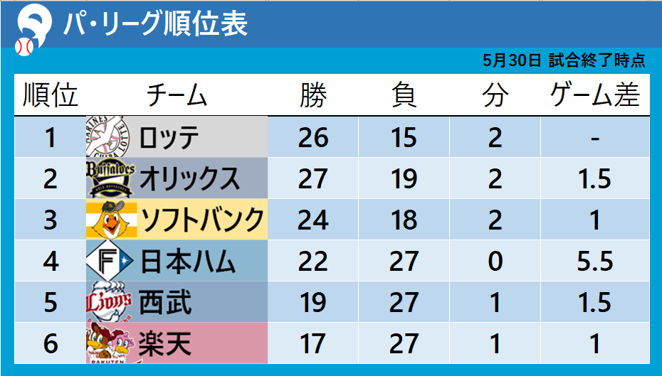 【パ・リーグ順位表】交流戦　パ上位4チームが勝利　4位と5位の差が1.5に広がる