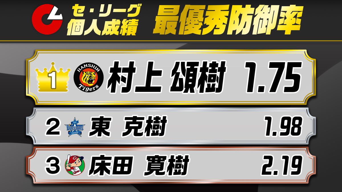 【セ・リーグ最優秀防御率】阪神の村上頌樹が3年目で初タイトル「初尽くし」の1年間