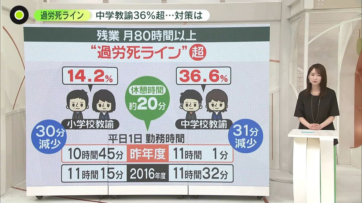 教員“働き過ぎ”問題　中学教諭で「過労死ライン」36％超……11時間勤務、休憩は20分　元教員「何のために教育を」