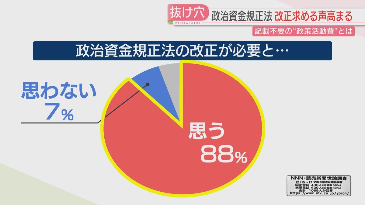 政治資金規正法の改正は