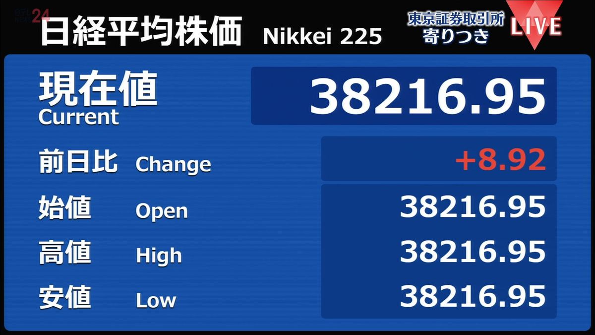 日経平均　前営業日比8円高で寄りつき