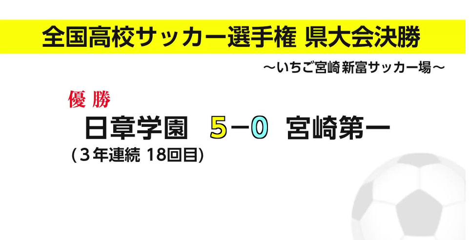 	全国高校サッカー選手権県大会　日章学園が3年連続18回目の優勝