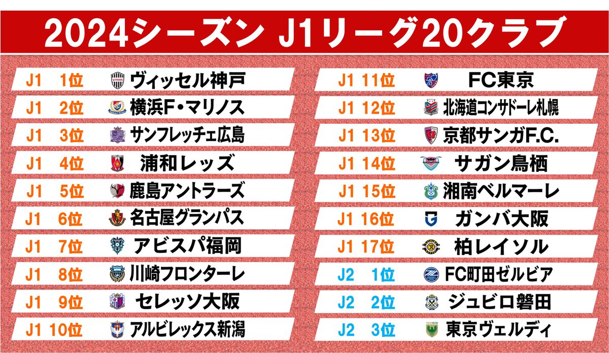 来季J1在籍の20クラブ　※成績は23年シーズンの順位