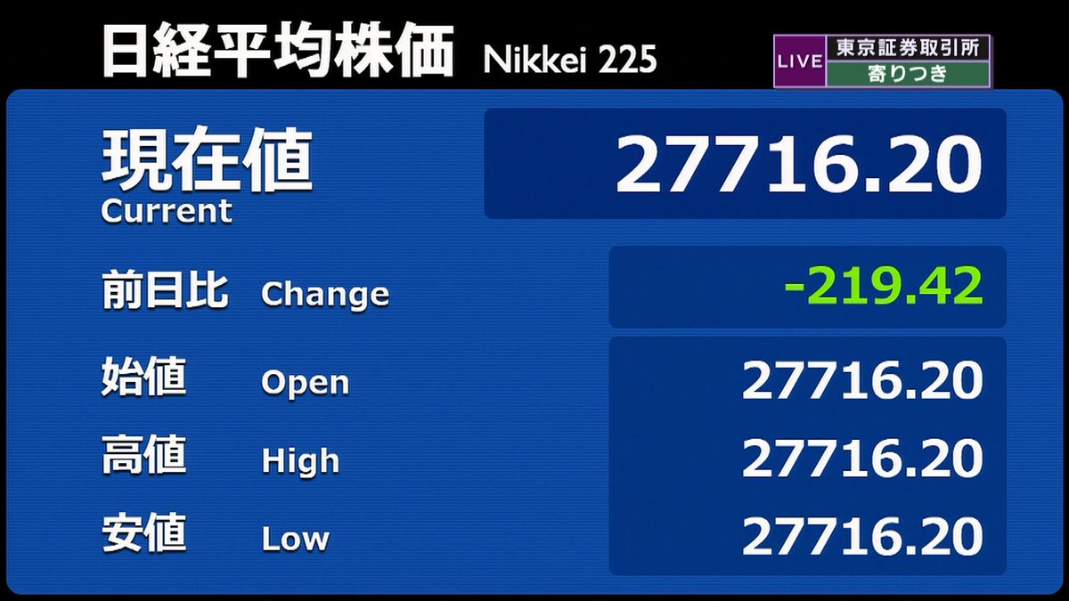 日経平均　前営業日比２１９円安で寄りつき