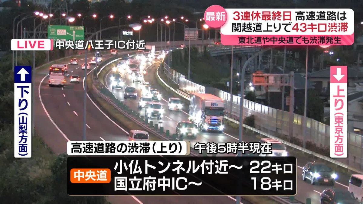 3連休最終日　高速道路は関越道上りで43キロ渋滞　東北道や中央道でも渋滞