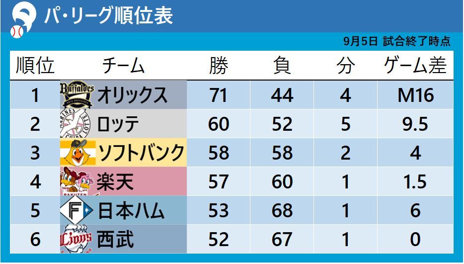 【パ・リーグ順位表】首位オリックス黒星　ロッテ白星で優勝マジック『16』のまま　勝った西武と日本ハムとのゲーム差0