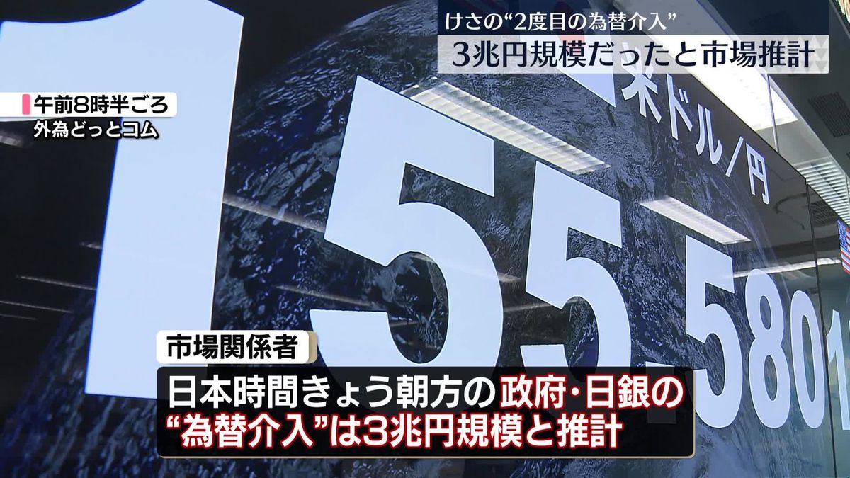 3兆円規模と推計　きょう朝方の“2度目の為替介入”