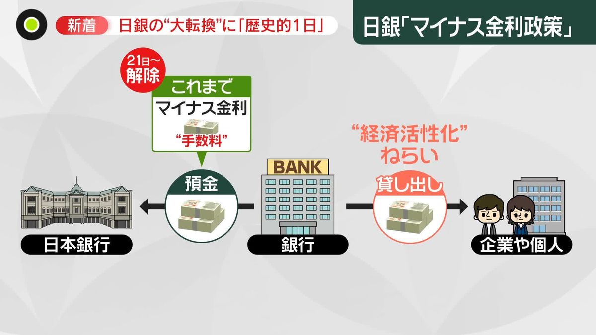 日銀“大転換”…17年ぶり利上げ　住宅ローンは？「まだ変動型の方がお得」　一方、中小企業は経営資金の返済で…「正直つらい」