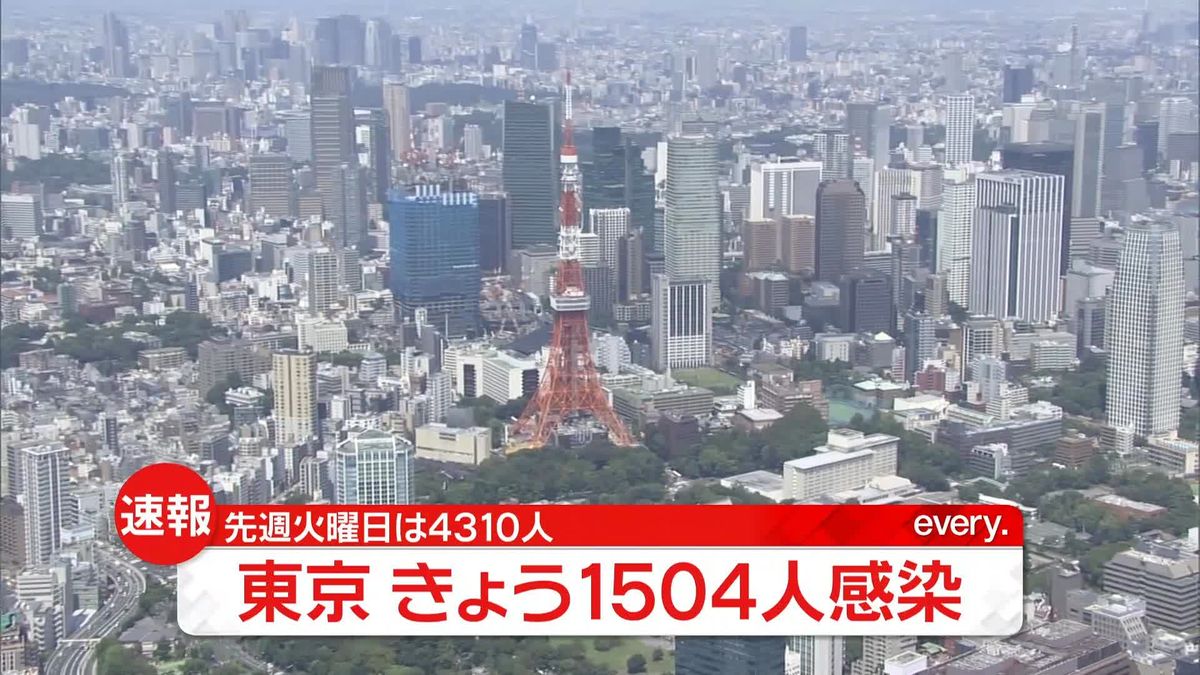 東京で新たに1504人の感染確認　新型コロナウイルス