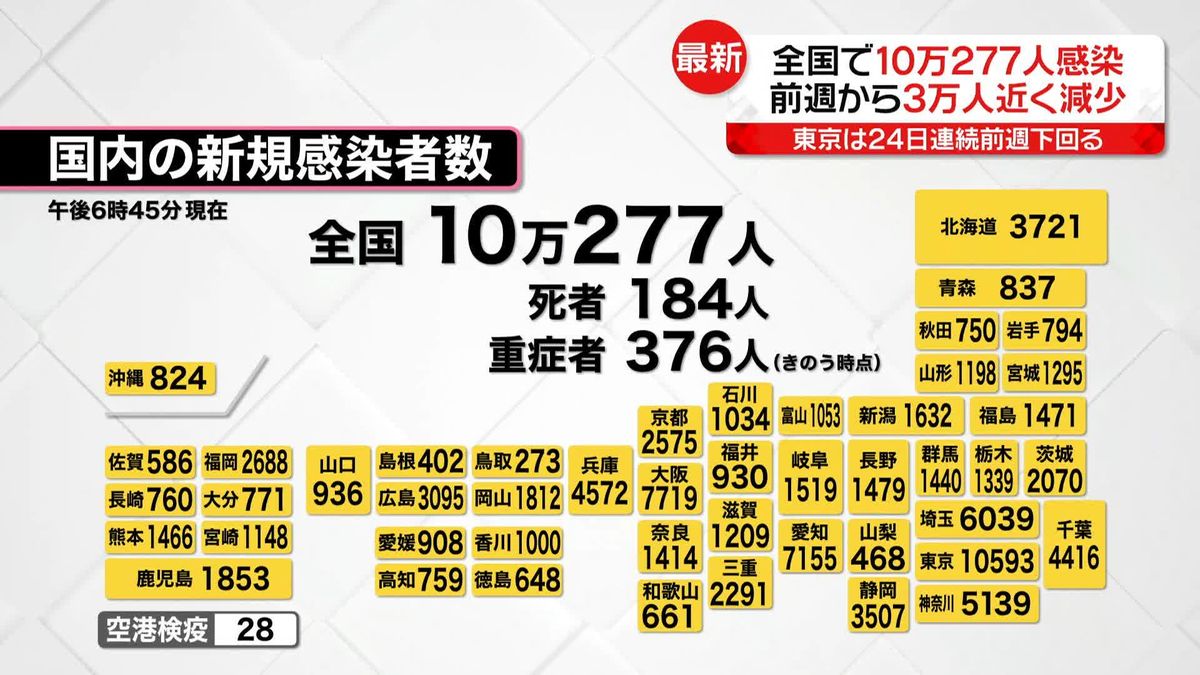 全国の感染者10万277人、1週間前より3万人近く減少　新型コロナウイルス