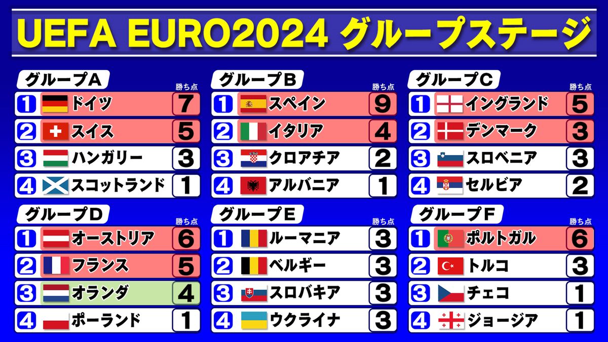 【EURO順位表】グループステージ最終日は全チームに突破可能性あり