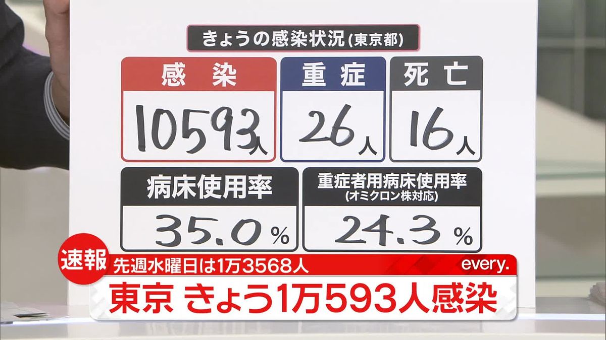 【新型コロナ】東京で新たに1万593人の感染確認