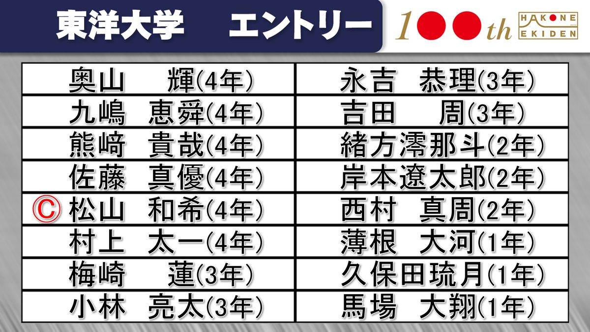 【箱根駅伝】東洋大学のチームエントリー発表　19年連続シード権獲得へ主将・松山和希ら登録