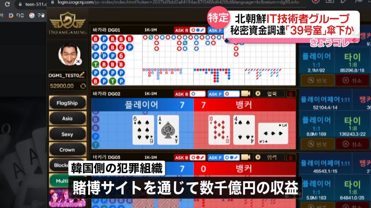 不法な賭博サイト制作か　韓国の情報機関、北朝鮮のIT技術者グループ特定