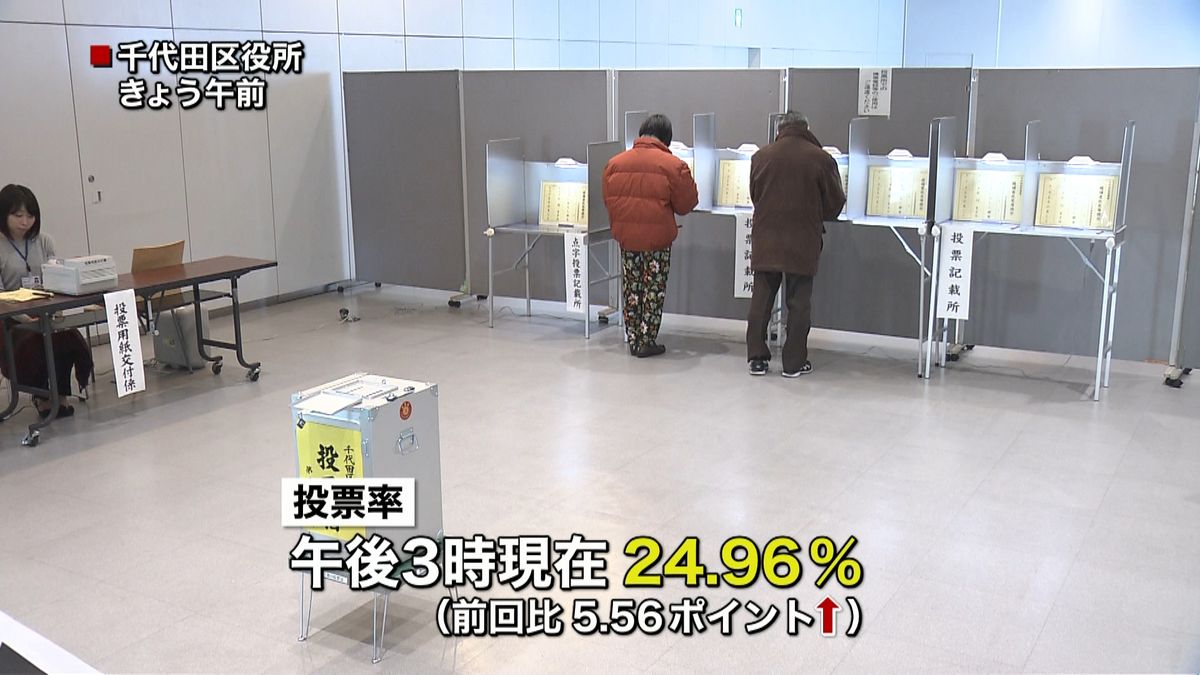 千代田区長選　投票率２４．９６％（３時）