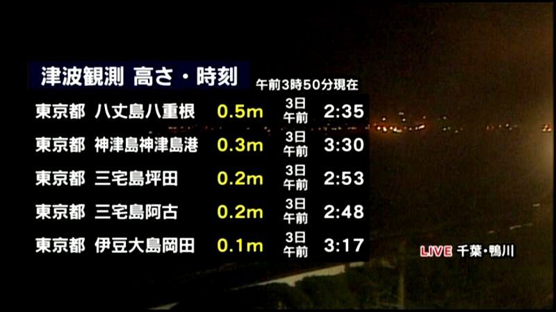 八丈島・八重根で０．５ｍの津波を観測