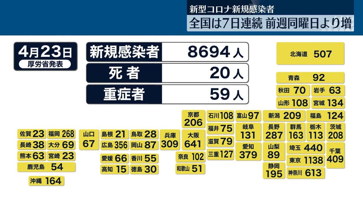 東京で新たに1138人の感染確認　全国は8694人　新型コロナ