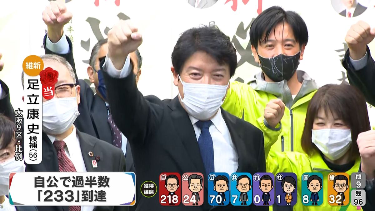 維新・足立康史氏が当選確実　大阪９区