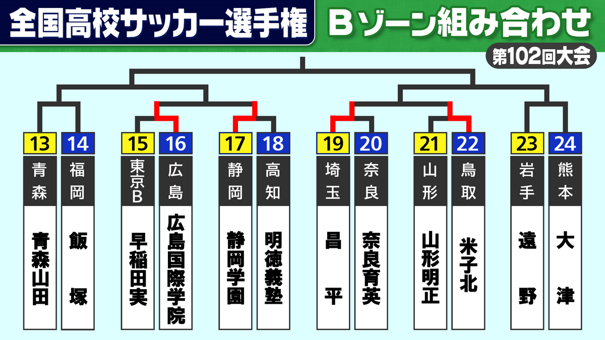 【高校サッカー】強豪だらけのBゾーンを抜け出すのはどのチームか　目が離せない