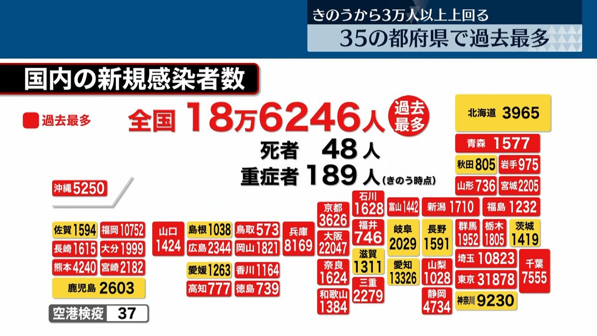 全国の新規感染者18万6246人…東京は初の3万人超え　新型コロナ