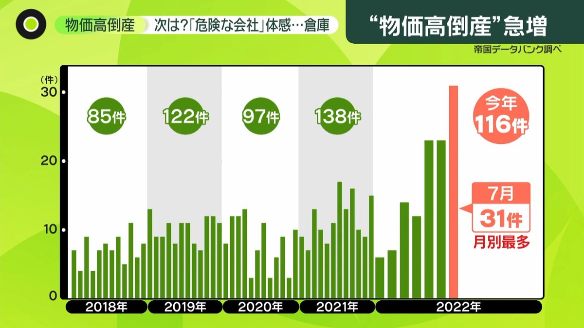 仕入価格の高騰…“物価高倒産”が増加　卸売専門商社「価格転嫁していかないと生活できなく…」